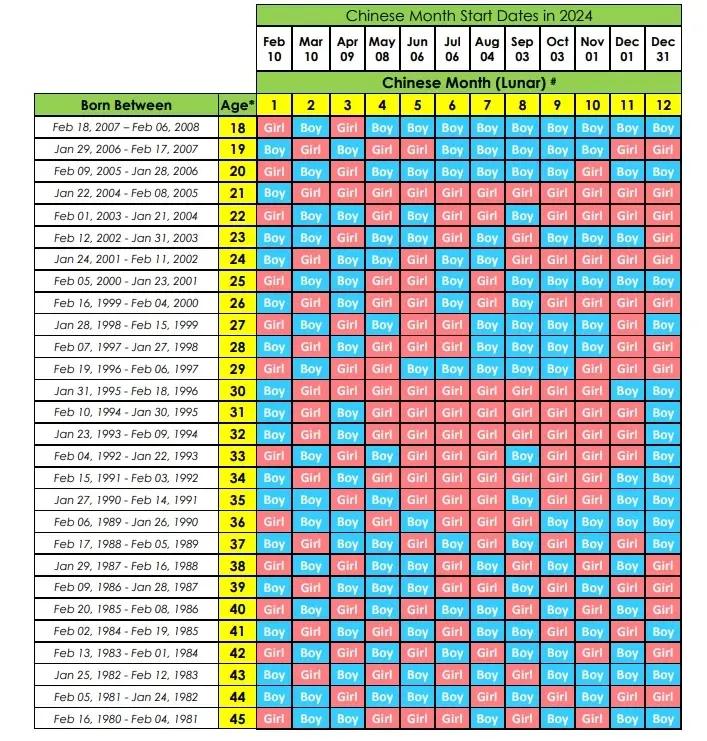 الطريقة الصحيحة لتحديد ومعرفة جنس الجنين باستخدام الجدول الصيني